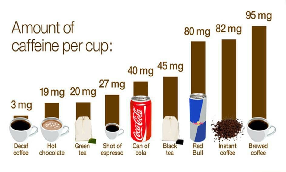 Alimentos que contém cafeína para emagrecer e queimar gordura